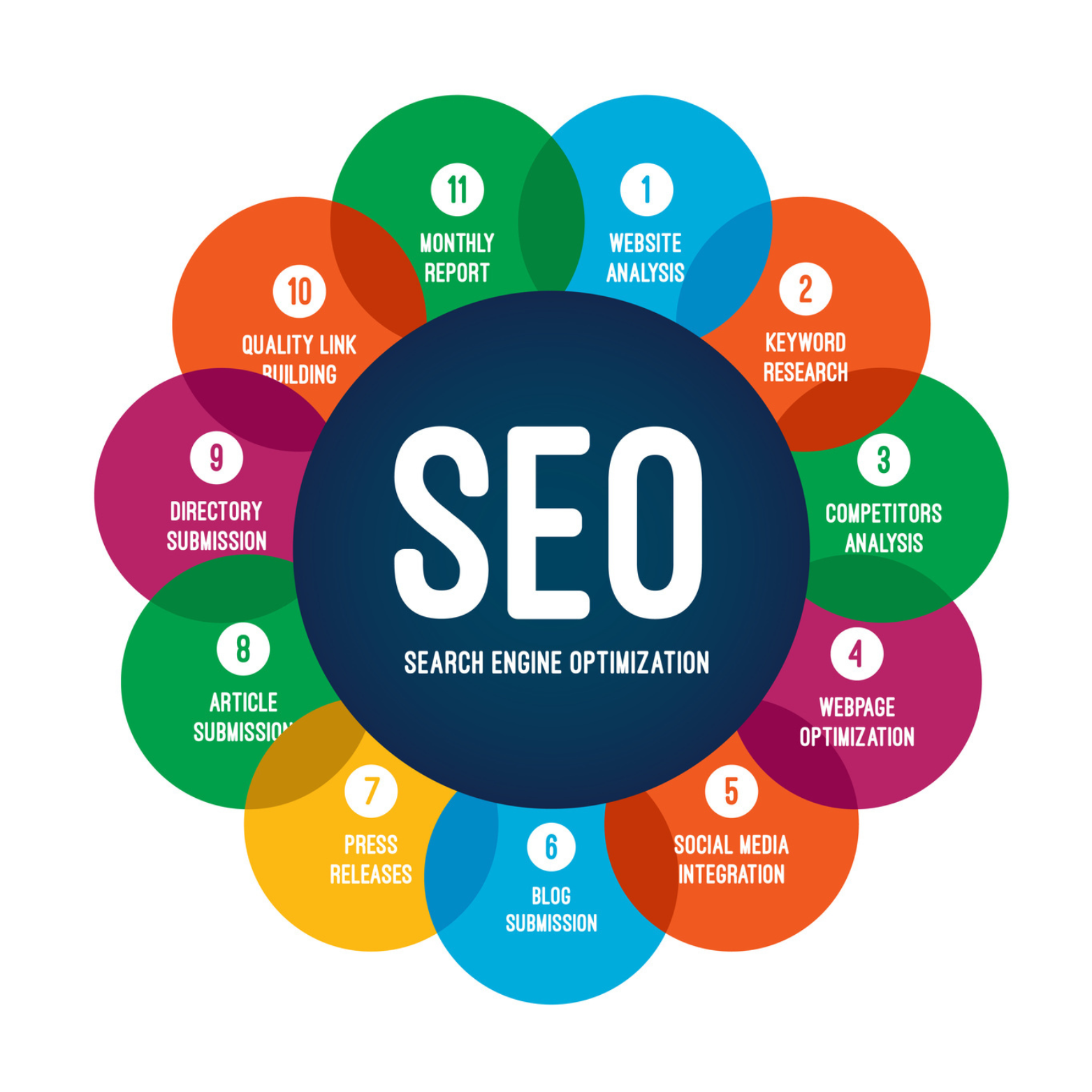 Search Engine Optimization